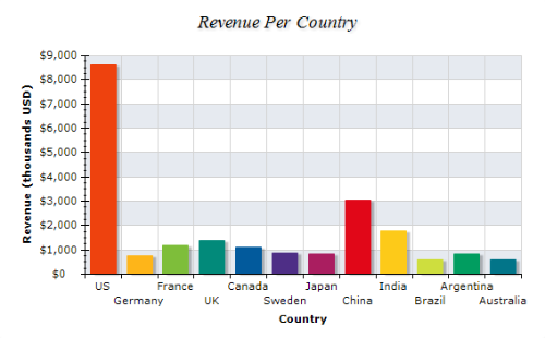Bar Chart